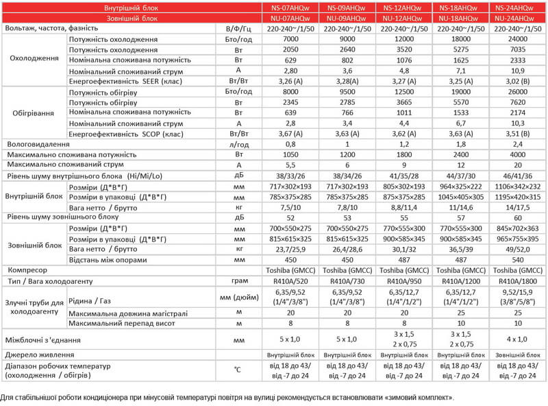 Таблица с техническими характеристиками неинверторных кондиционеров Miura серии AHQ сплит системы Neoclima