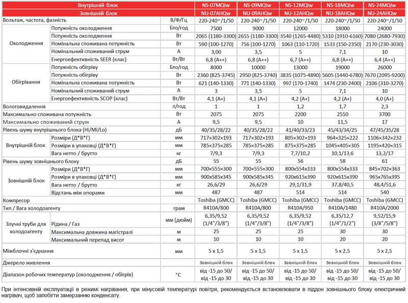 Таблица с техническими характеристиками инверторных кондиционеров Miura серии AHQI сплит-системы Neoclima