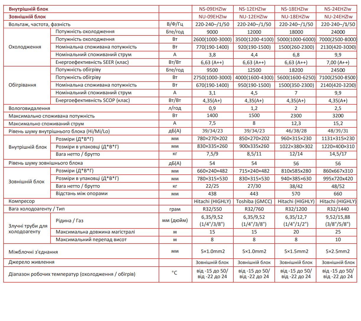 Таблица технических характеристик сплит-системы Neoclima кондиционеров серии Yeti (EHZIw)